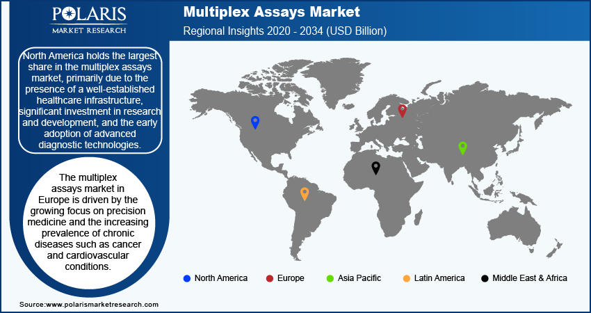 Multiplex Assays Market Trend